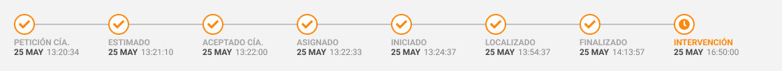 Línea temporal de los estados por los que pasa un servicio.